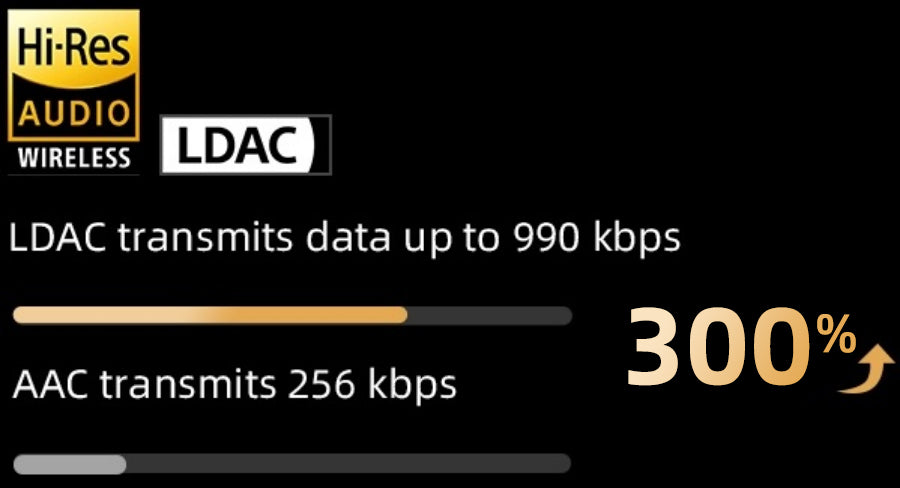 LDAC vs AAC: Höhere Datenrate für Hi-Res Audio Wireless.