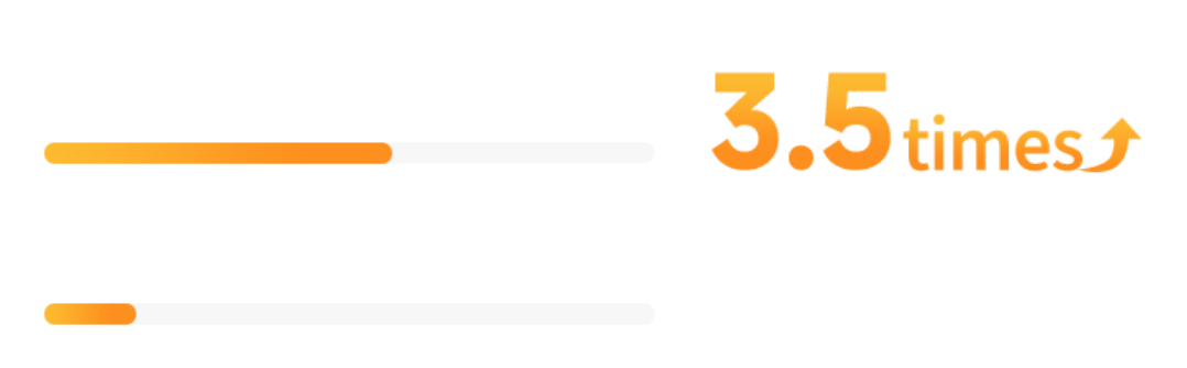 Grafik zeigt 3,5-fache Steigerung mit orangefarbenen Balken und Aufwärtspfeil für visuelle Darstellung des Wachstums.