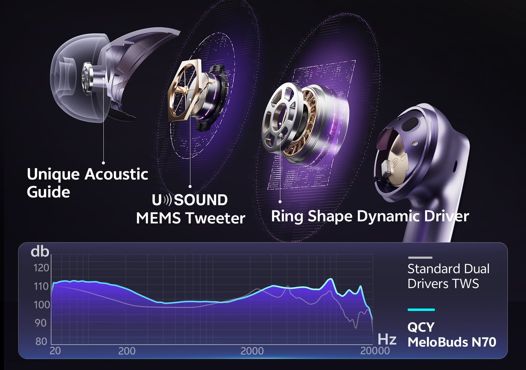 QCY MeloBuds N70 TWS Kopfhörer mit Ring-Form Dynamik-Treiber, MEMS-Höchsttoner und einzigartiger Akustikführung.