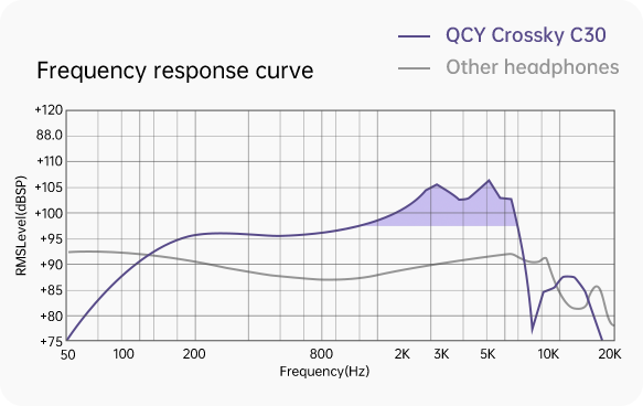 Frequenzgangkurve der QCY Crossky C30 Ohrhörer im Vergleich zu anderen Kopfhörern.